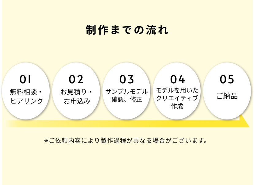 制作までの流れ